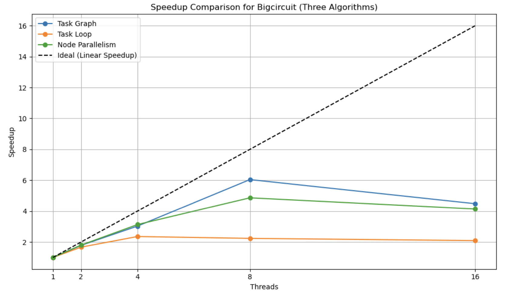 Speedup